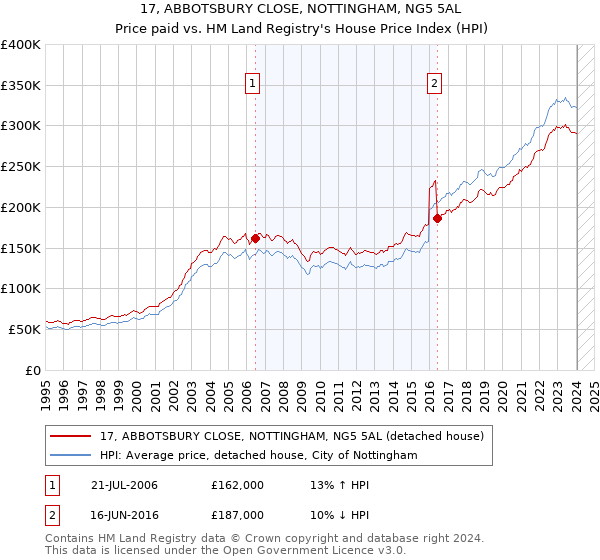 17, ABBOTSBURY CLOSE, NOTTINGHAM, NG5 5AL: Price paid vs HM Land Registry's House Price Index