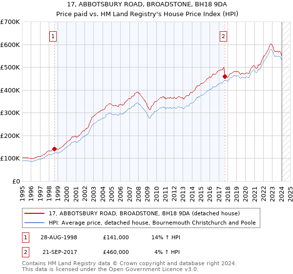 17, ABBOTSBURY ROAD, BROADSTONE, BH18 9DA: Price paid vs HM Land Registry's House Price Index