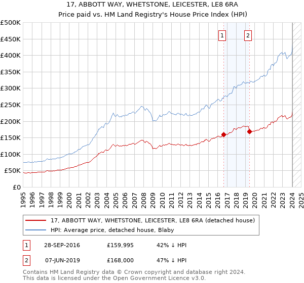 17, ABBOTT WAY, WHETSTONE, LEICESTER, LE8 6RA: Price paid vs HM Land Registry's House Price Index