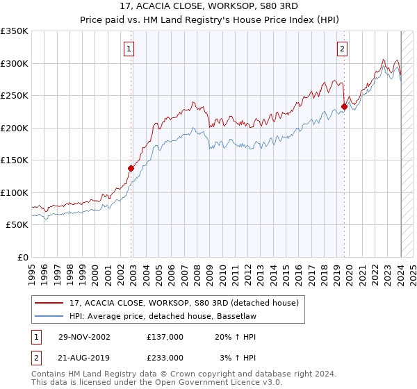 17, ACACIA CLOSE, WORKSOP, S80 3RD: Price paid vs HM Land Registry's House Price Index