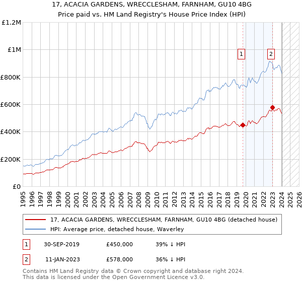 17, ACACIA GARDENS, WRECCLESHAM, FARNHAM, GU10 4BG: Price paid vs HM Land Registry's House Price Index