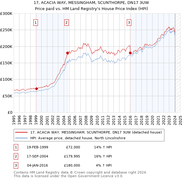 17, ACACIA WAY, MESSINGHAM, SCUNTHORPE, DN17 3UW: Price paid vs HM Land Registry's House Price Index