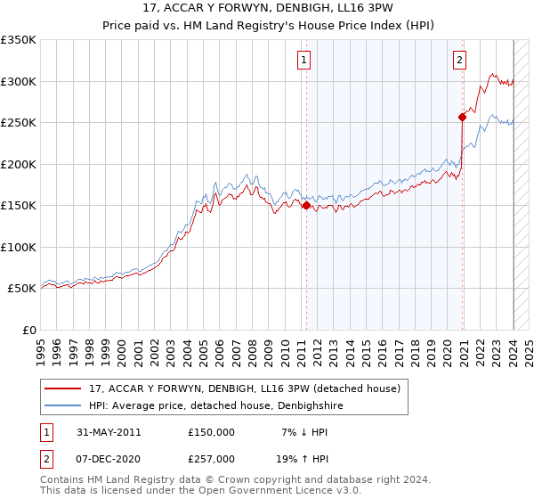 17, ACCAR Y FORWYN, DENBIGH, LL16 3PW: Price paid vs HM Land Registry's House Price Index