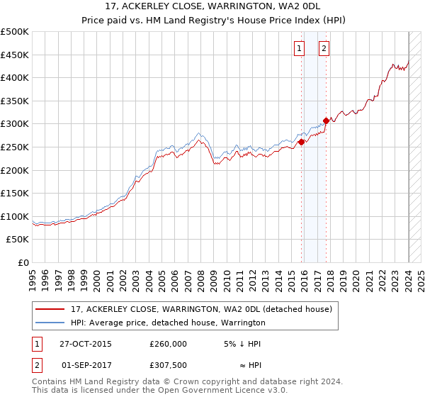 17, ACKERLEY CLOSE, WARRINGTON, WA2 0DL: Price paid vs HM Land Registry's House Price Index
