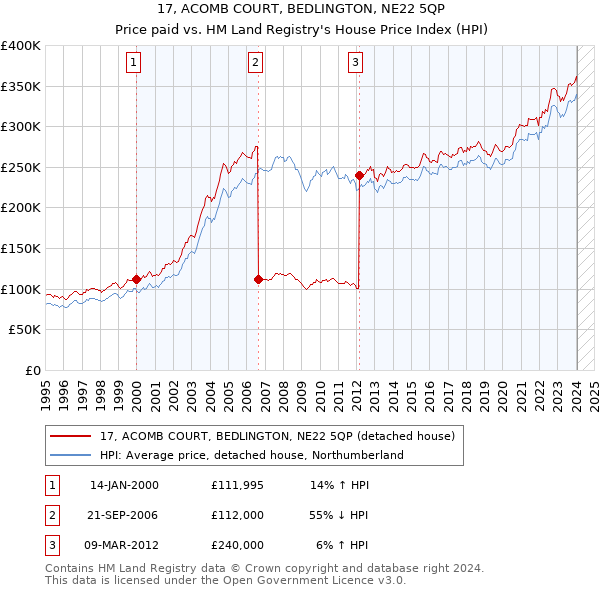 17, ACOMB COURT, BEDLINGTON, NE22 5QP: Price paid vs HM Land Registry's House Price Index