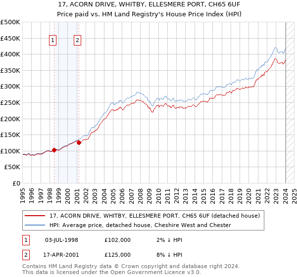 17, ACORN DRIVE, WHITBY, ELLESMERE PORT, CH65 6UF: Price paid vs HM Land Registry's House Price Index