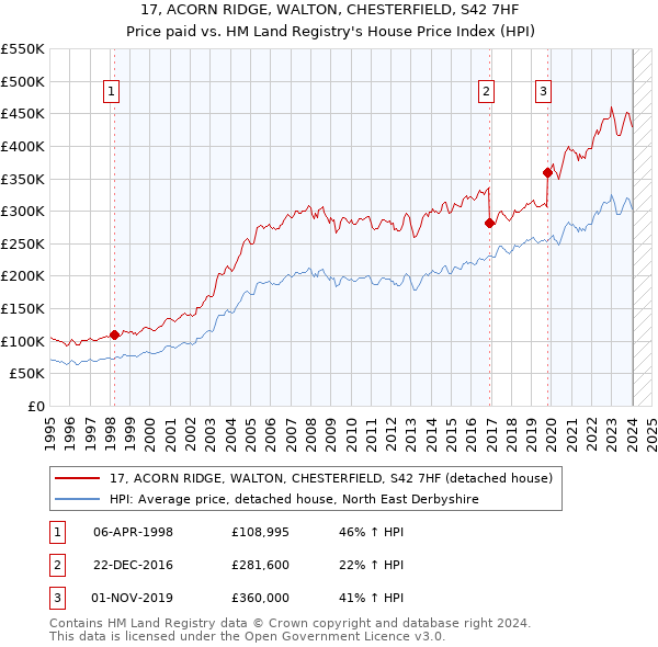 17, ACORN RIDGE, WALTON, CHESTERFIELD, S42 7HF: Price paid vs HM Land Registry's House Price Index