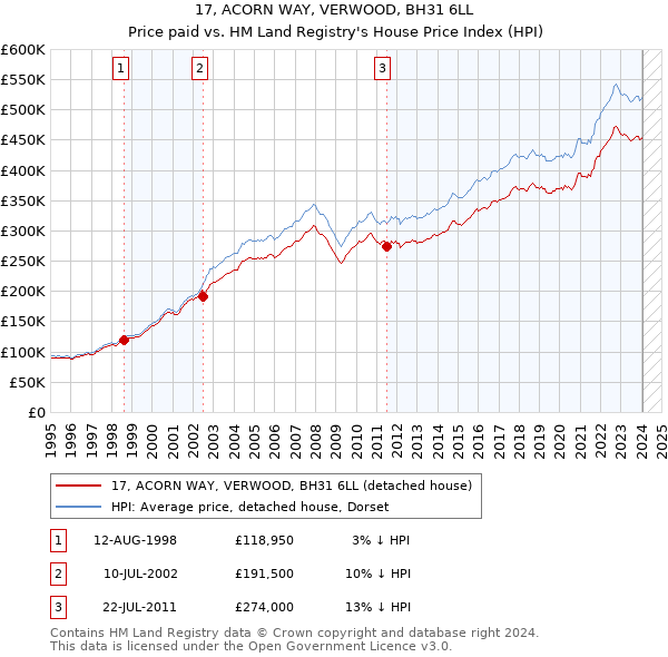 17, ACORN WAY, VERWOOD, BH31 6LL: Price paid vs HM Land Registry's House Price Index