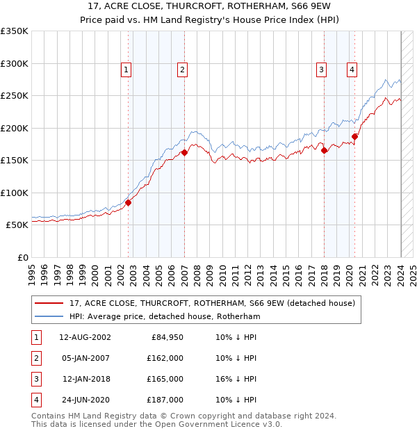 17, ACRE CLOSE, THURCROFT, ROTHERHAM, S66 9EW: Price paid vs HM Land Registry's House Price Index