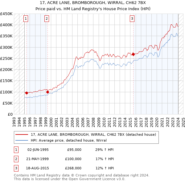 17, ACRE LANE, BROMBOROUGH, WIRRAL, CH62 7BX: Price paid vs HM Land Registry's House Price Index