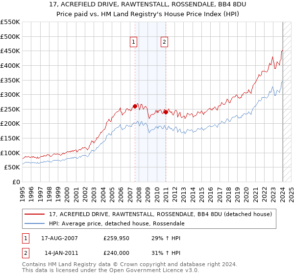 17, ACREFIELD DRIVE, RAWTENSTALL, ROSSENDALE, BB4 8DU: Price paid vs HM Land Registry's House Price Index