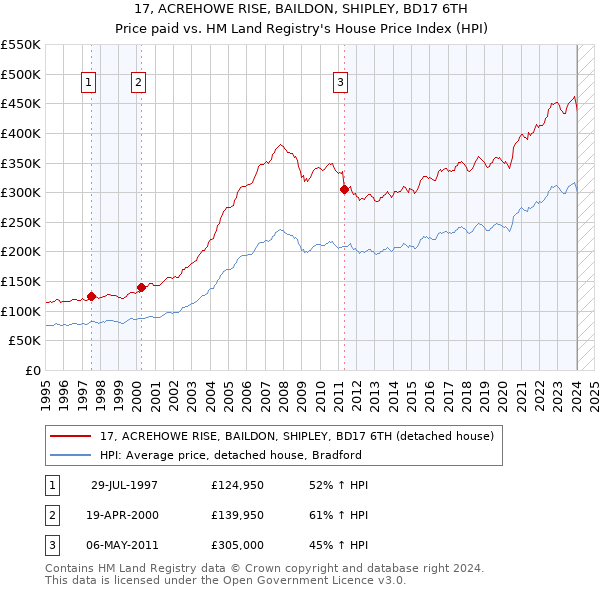 17, ACREHOWE RISE, BAILDON, SHIPLEY, BD17 6TH: Price paid vs HM Land Registry's House Price Index