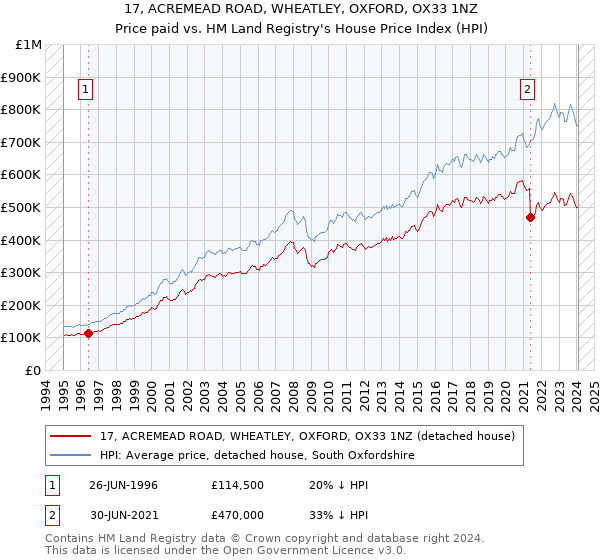 17, ACREMEAD ROAD, WHEATLEY, OXFORD, OX33 1NZ: Price paid vs HM Land Registry's House Price Index