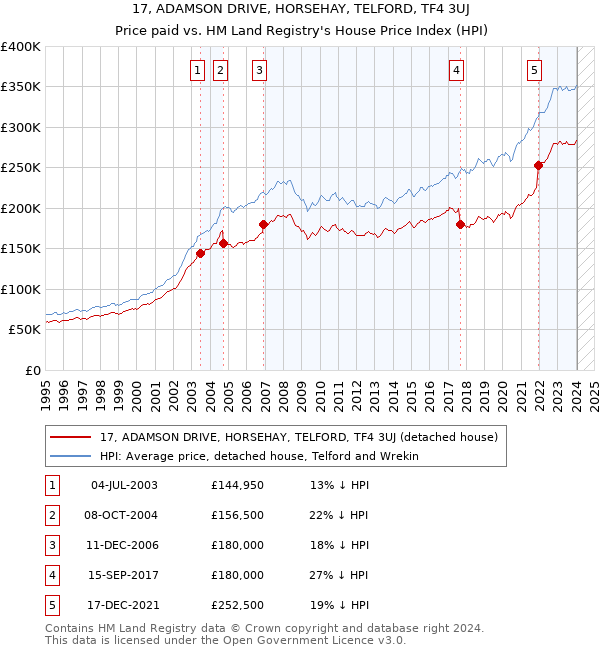 17, ADAMSON DRIVE, HORSEHAY, TELFORD, TF4 3UJ: Price paid vs HM Land Registry's House Price Index