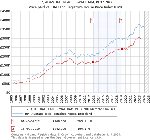 17, ADASTRAL PLACE, SWAFFHAM, PE37 7RG: Price paid vs HM Land Registry's House Price Index