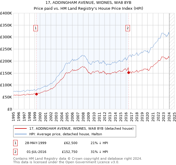 17, ADDINGHAM AVENUE, WIDNES, WA8 8YB: Price paid vs HM Land Registry's House Price Index