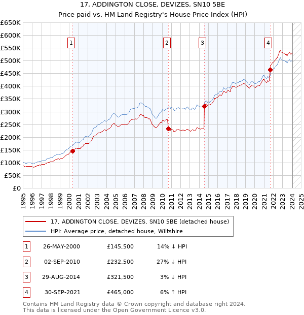 17, ADDINGTON CLOSE, DEVIZES, SN10 5BE: Price paid vs HM Land Registry's House Price Index