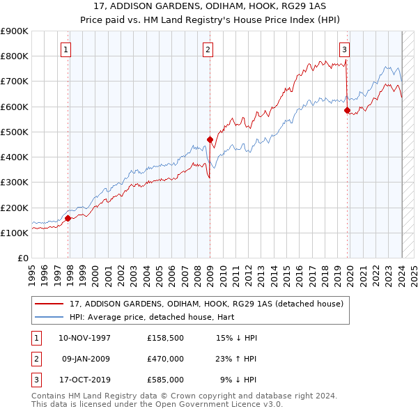 17, ADDISON GARDENS, ODIHAM, HOOK, RG29 1AS: Price paid vs HM Land Registry's House Price Index