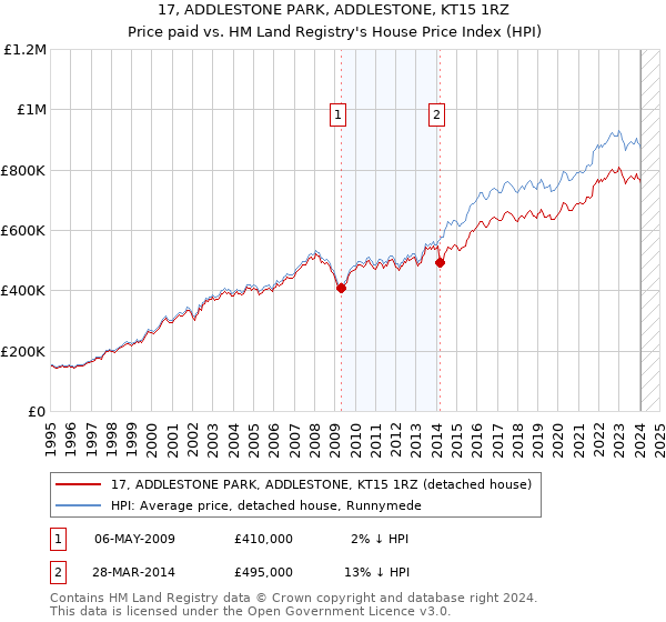 17, ADDLESTONE PARK, ADDLESTONE, KT15 1RZ: Price paid vs HM Land Registry's House Price Index