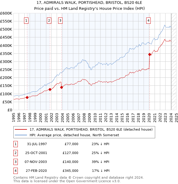 17, ADMIRALS WALK, PORTISHEAD, BRISTOL, BS20 6LE: Price paid vs HM Land Registry's House Price Index