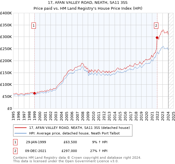17, AFAN VALLEY ROAD, NEATH, SA11 3SS: Price paid vs HM Land Registry's House Price Index