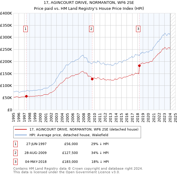 17, AGINCOURT DRIVE, NORMANTON, WF6 2SE: Price paid vs HM Land Registry's House Price Index