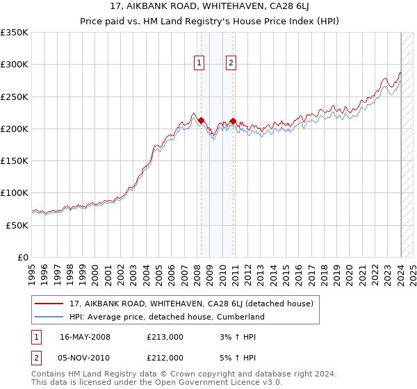 17, AIKBANK ROAD, WHITEHAVEN, CA28 6LJ: Price paid vs HM Land Registry's House Price Index