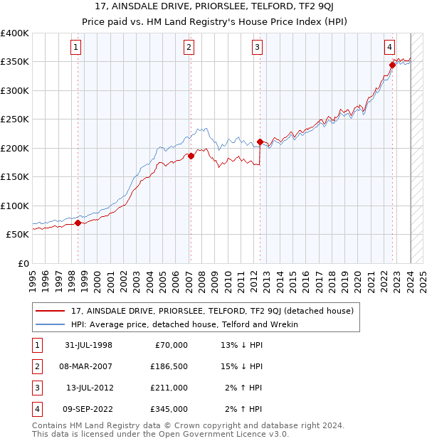 17, AINSDALE DRIVE, PRIORSLEE, TELFORD, TF2 9QJ: Price paid vs HM Land Registry's House Price Index