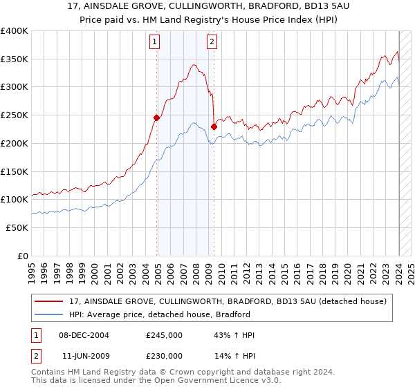 17, AINSDALE GROVE, CULLINGWORTH, BRADFORD, BD13 5AU: Price paid vs HM Land Registry's House Price Index