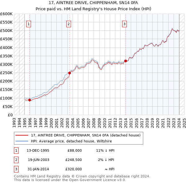 17, AINTREE DRIVE, CHIPPENHAM, SN14 0FA: Price paid vs HM Land Registry's House Price Index