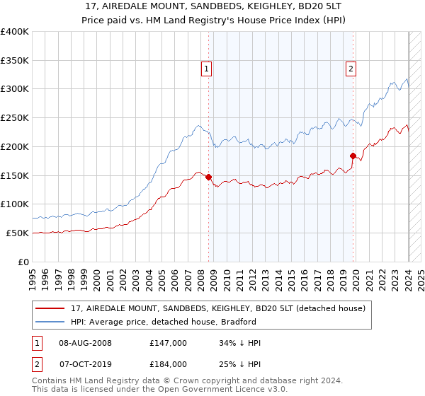 17, AIREDALE MOUNT, SANDBEDS, KEIGHLEY, BD20 5LT: Price paid vs HM Land Registry's House Price Index