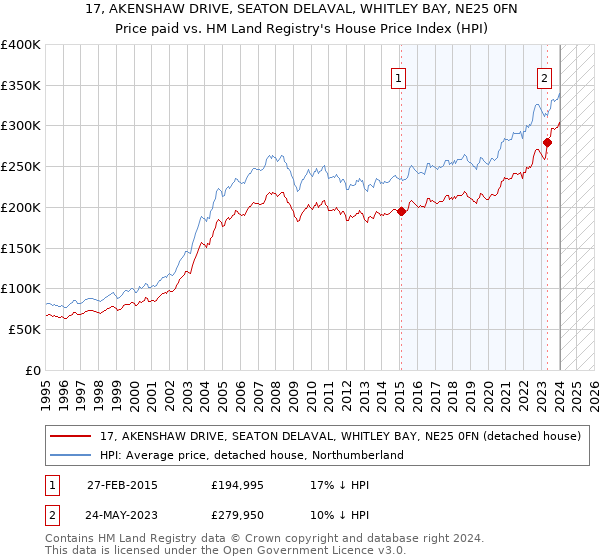 17, AKENSHAW DRIVE, SEATON DELAVAL, WHITLEY BAY, NE25 0FN: Price paid vs HM Land Registry's House Price Index