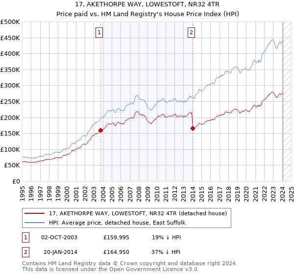 17, AKETHORPE WAY, LOWESTOFT, NR32 4TR: Price paid vs HM Land Registry's House Price Index