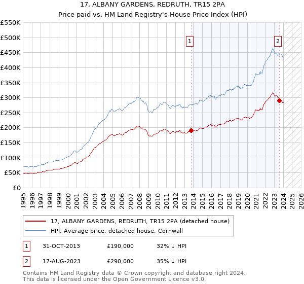 17, ALBANY GARDENS, REDRUTH, TR15 2PA: Price paid vs HM Land Registry's House Price Index