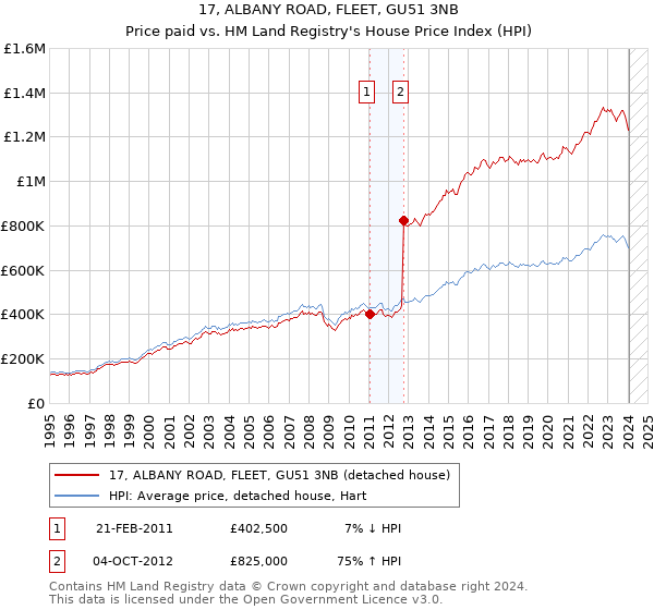 17, ALBANY ROAD, FLEET, GU51 3NB: Price paid vs HM Land Registry's House Price Index