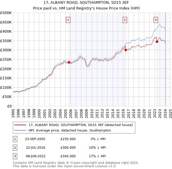 17, ALBANY ROAD, SOUTHAMPTON, SO15 3EF: Price paid vs HM Land Registry's House Price Index