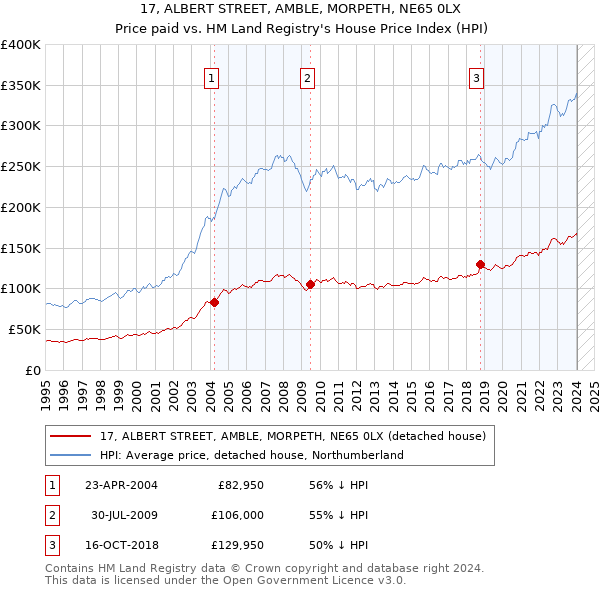 17, ALBERT STREET, AMBLE, MORPETH, NE65 0LX: Price paid vs HM Land Registry's House Price Index