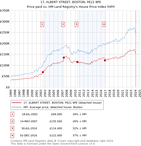 17, ALBERT STREET, BOSTON, PE21 8PE: Price paid vs HM Land Registry's House Price Index