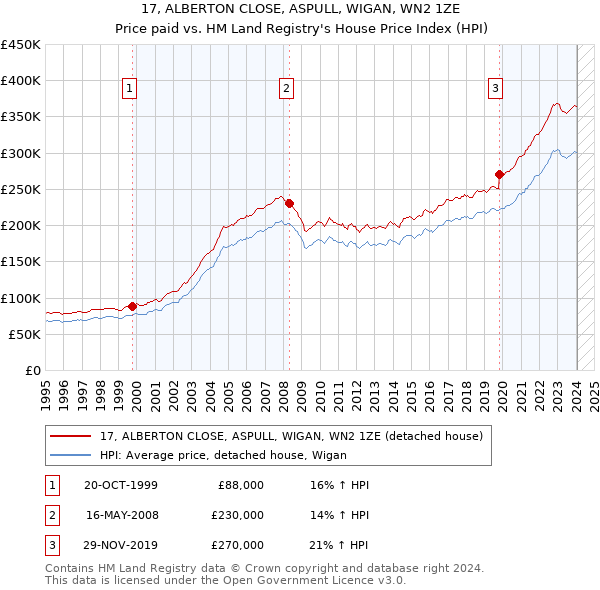 17, ALBERTON CLOSE, ASPULL, WIGAN, WN2 1ZE: Price paid vs HM Land Registry's House Price Index