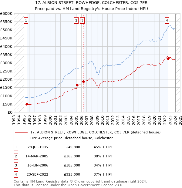 17, ALBION STREET, ROWHEDGE, COLCHESTER, CO5 7ER: Price paid vs HM Land Registry's House Price Index