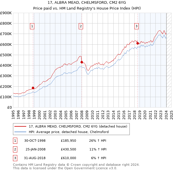 17, ALBRA MEAD, CHELMSFORD, CM2 6YG: Price paid vs HM Land Registry's House Price Index