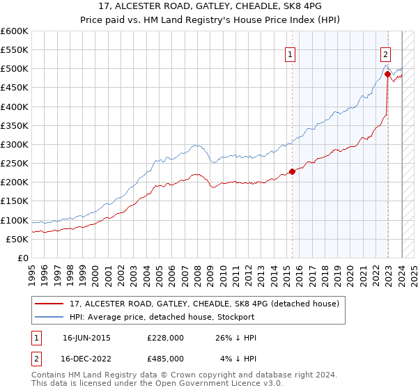 17, ALCESTER ROAD, GATLEY, CHEADLE, SK8 4PG: Price paid vs HM Land Registry's House Price Index