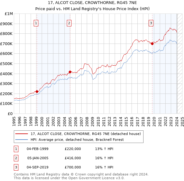 17, ALCOT CLOSE, CROWTHORNE, RG45 7NE: Price paid vs HM Land Registry's House Price Index
