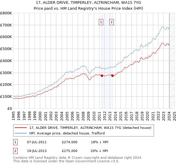 17, ALDER DRIVE, TIMPERLEY, ALTRINCHAM, WA15 7YG: Price paid vs HM Land Registry's House Price Index
