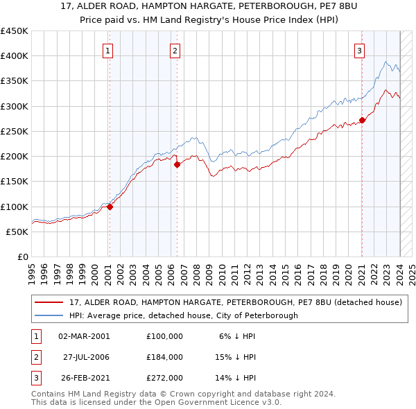 17, ALDER ROAD, HAMPTON HARGATE, PETERBOROUGH, PE7 8BU: Price paid vs HM Land Registry's House Price Index