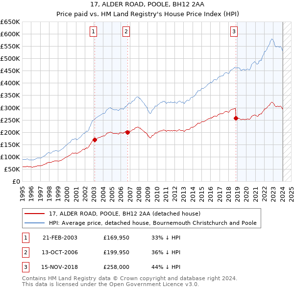 17, ALDER ROAD, POOLE, BH12 2AA: Price paid vs HM Land Registry's House Price Index