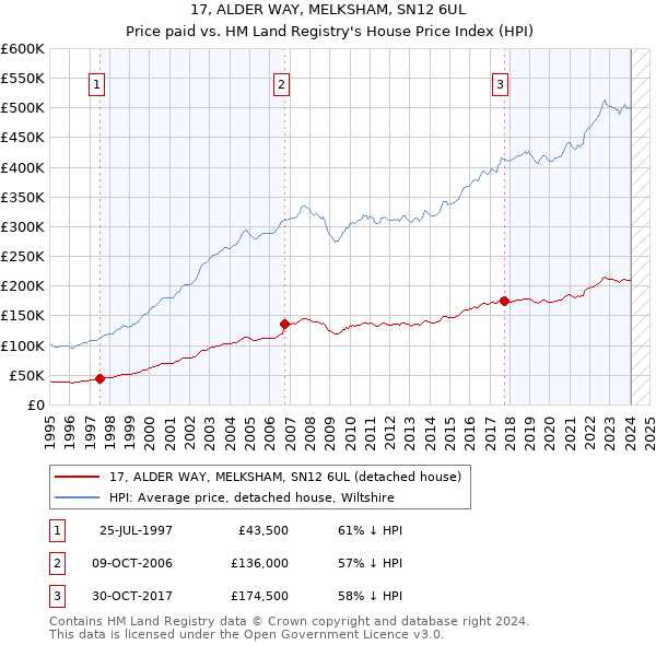 17, ALDER WAY, MELKSHAM, SN12 6UL: Price paid vs HM Land Registry's House Price Index