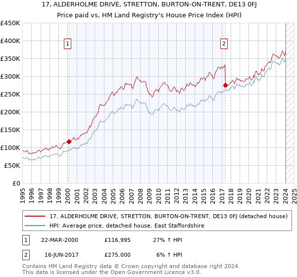 17, ALDERHOLME DRIVE, STRETTON, BURTON-ON-TRENT, DE13 0FJ: Price paid vs HM Land Registry's House Price Index