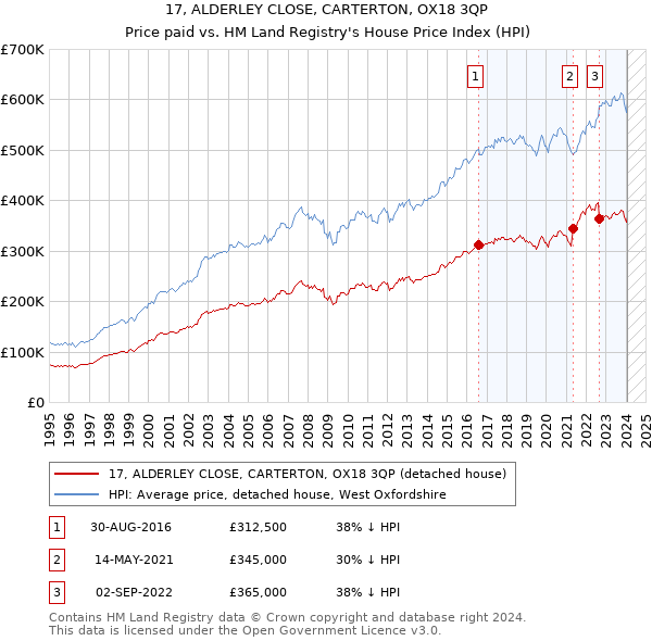 17, ALDERLEY CLOSE, CARTERTON, OX18 3QP: Price paid vs HM Land Registry's House Price Index