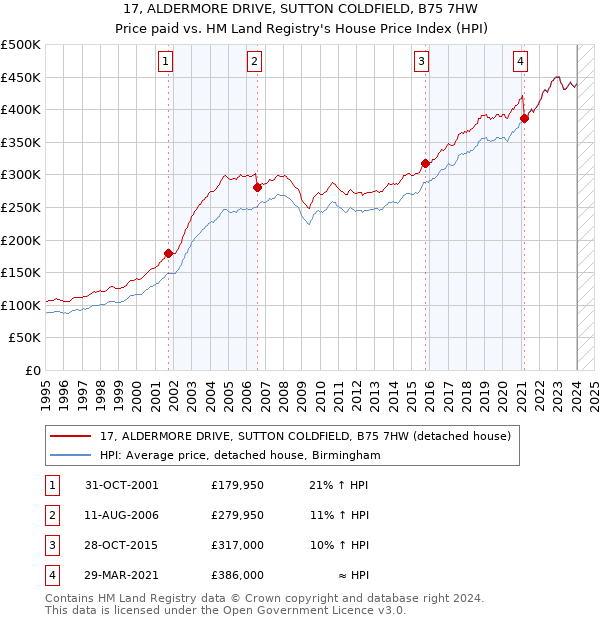 17, ALDERMORE DRIVE, SUTTON COLDFIELD, B75 7HW: Price paid vs HM Land Registry's House Price Index